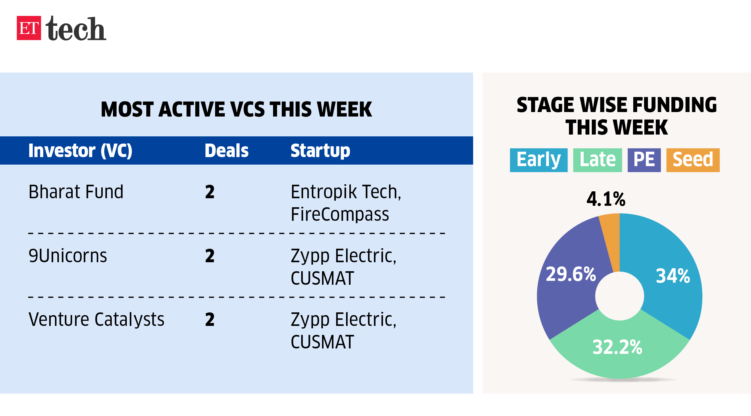 Most active VCs this week_